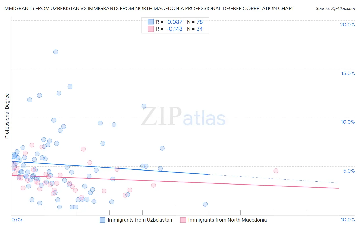 Immigrants from Uzbekistan vs Immigrants from North Macedonia Professional Degree