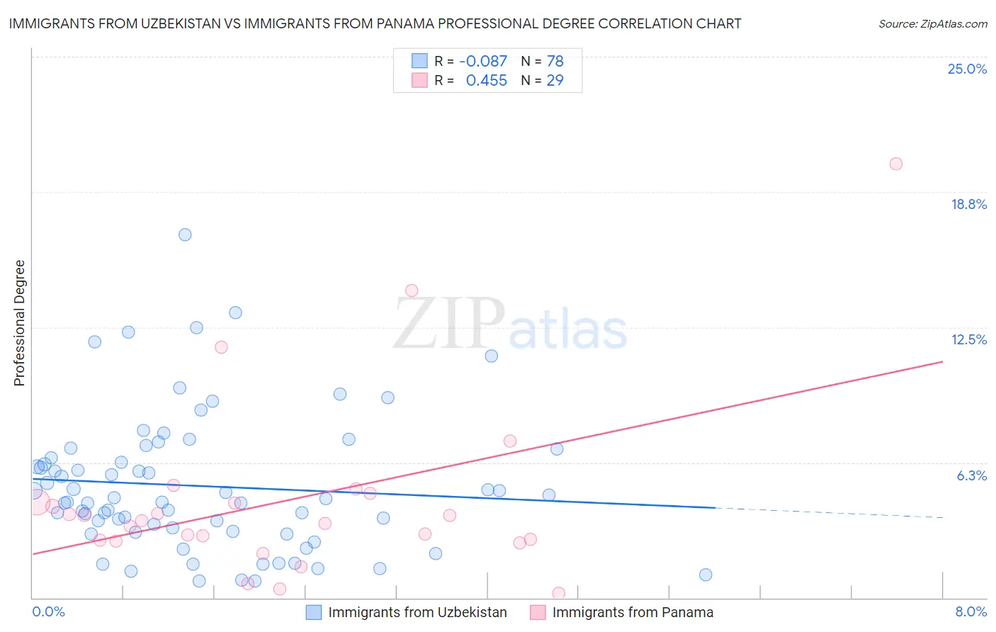 Immigrants from Uzbekistan vs Immigrants from Panama Professional Degree