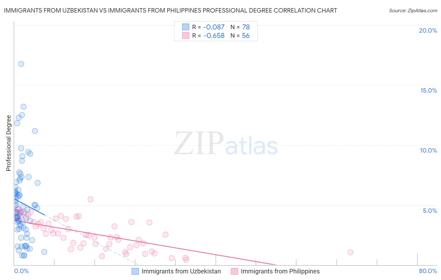 Immigrants from Uzbekistan vs Immigrants from Philippines Professional Degree