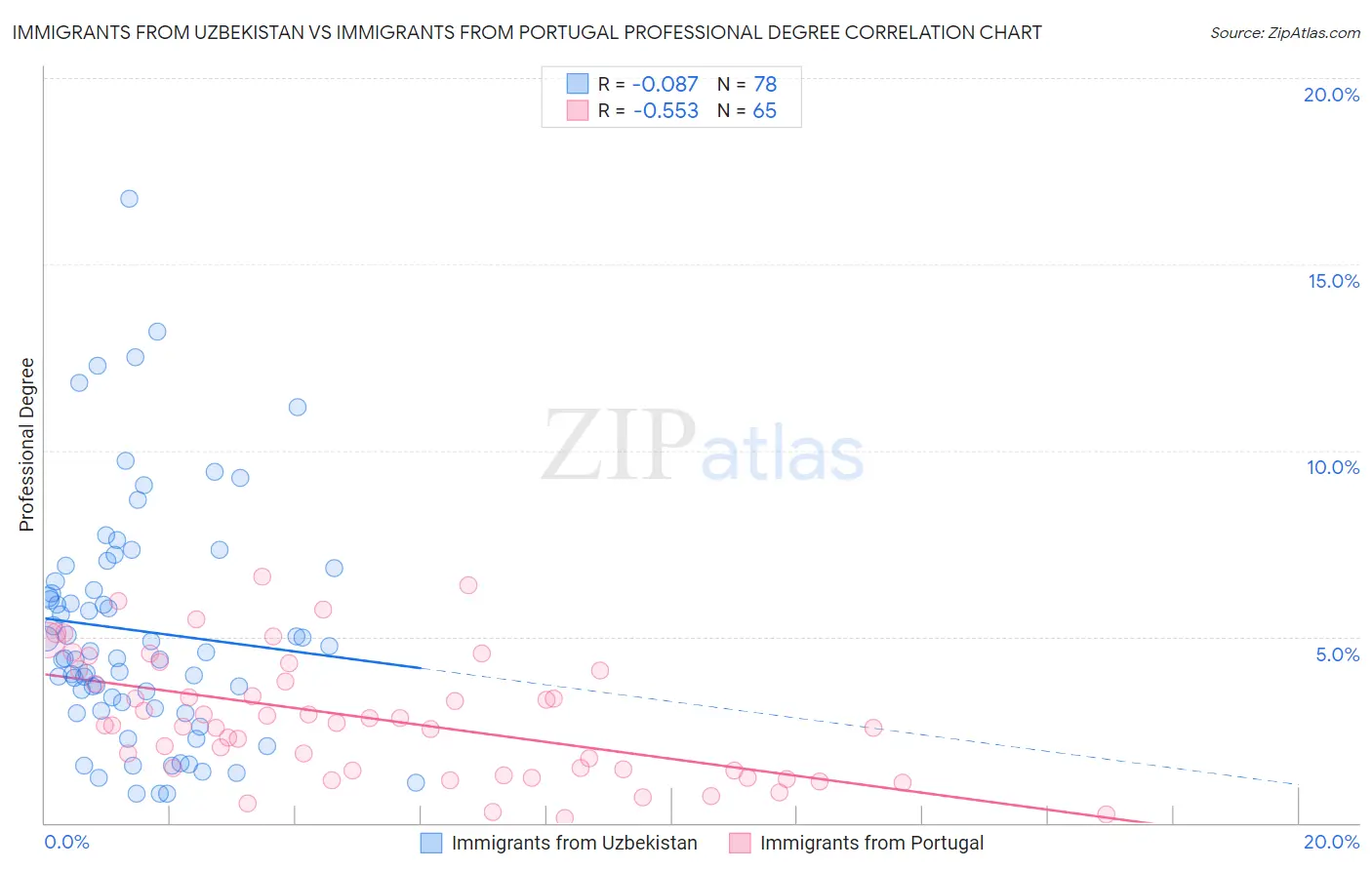 Immigrants from Uzbekistan vs Immigrants from Portugal Professional Degree
