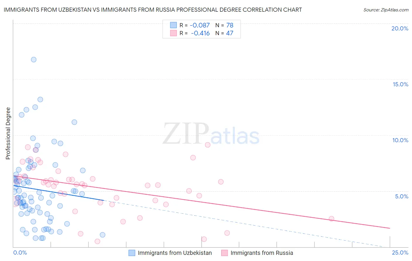 Immigrants from Uzbekistan vs Immigrants from Russia Professional Degree
