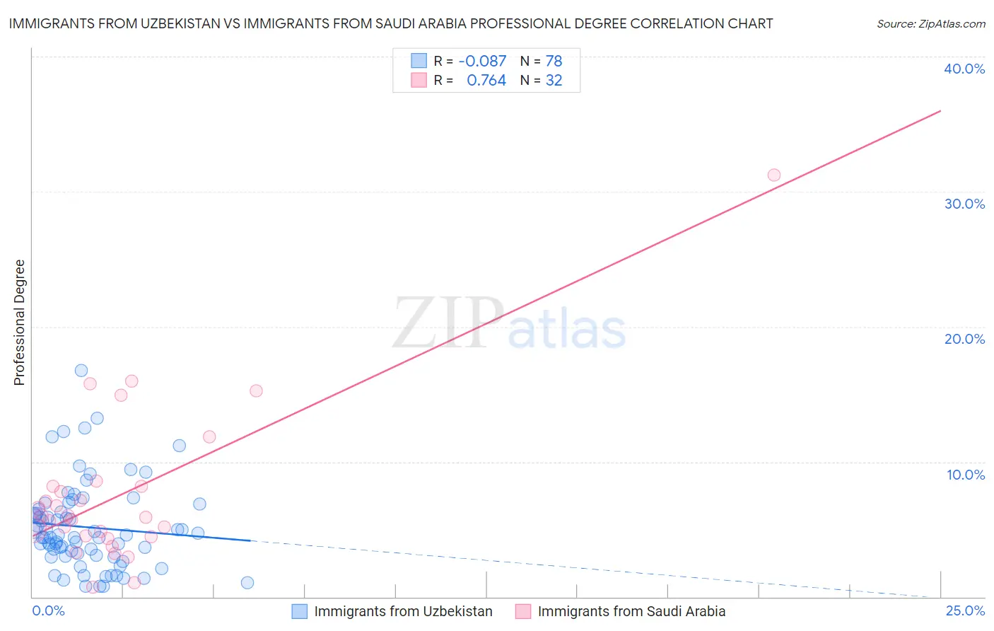Immigrants from Uzbekistan vs Immigrants from Saudi Arabia Professional Degree