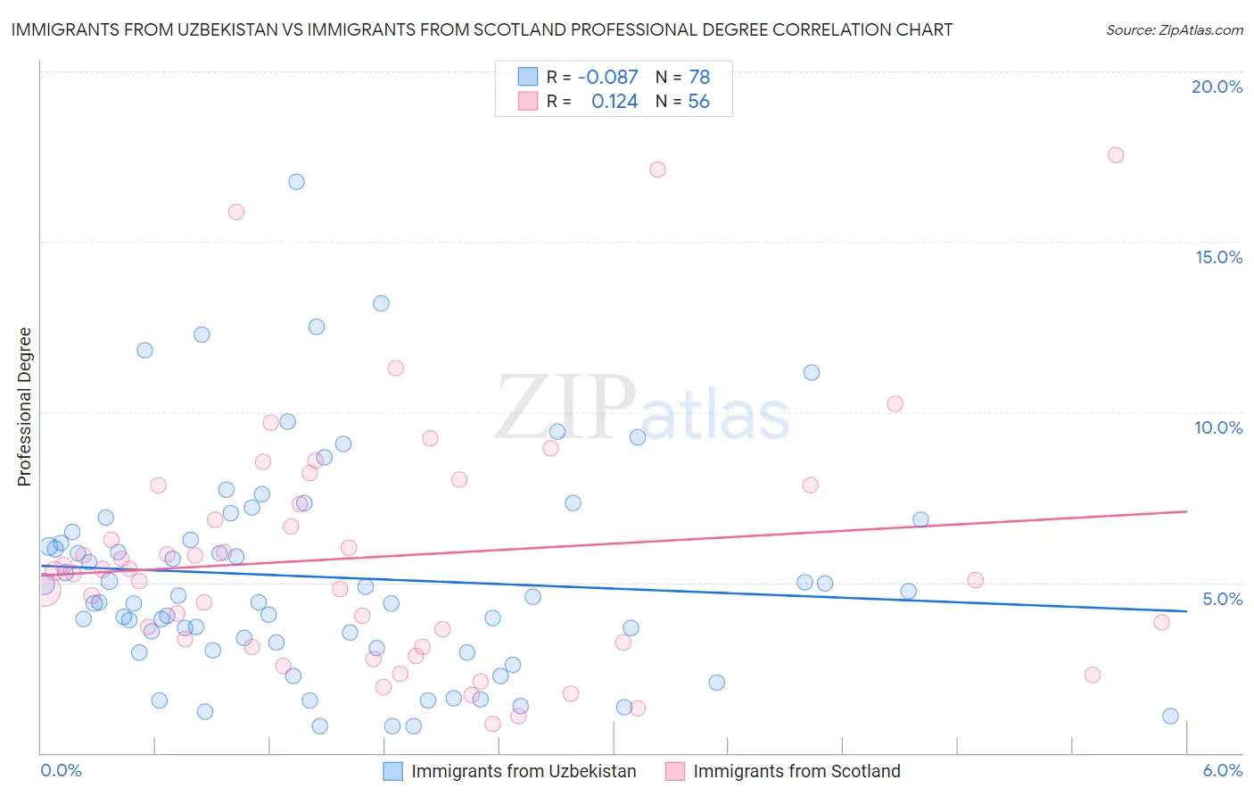 Immigrants from Uzbekistan vs Immigrants from Scotland Professional Degree