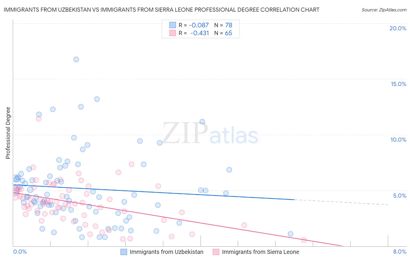 Immigrants from Uzbekistan vs Immigrants from Sierra Leone Professional Degree
