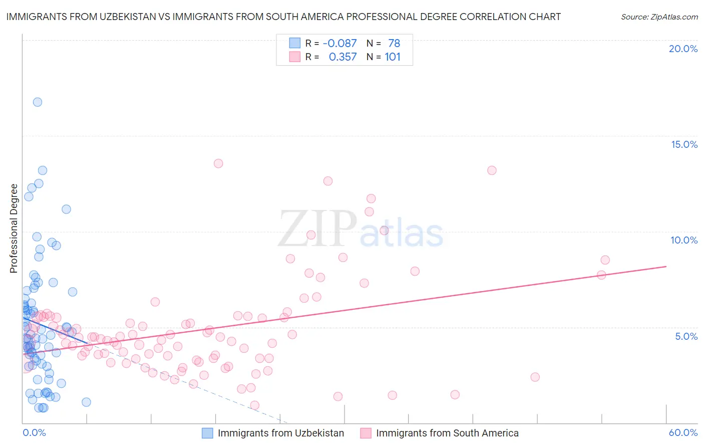 Immigrants from Uzbekistan vs Immigrants from South America Professional Degree