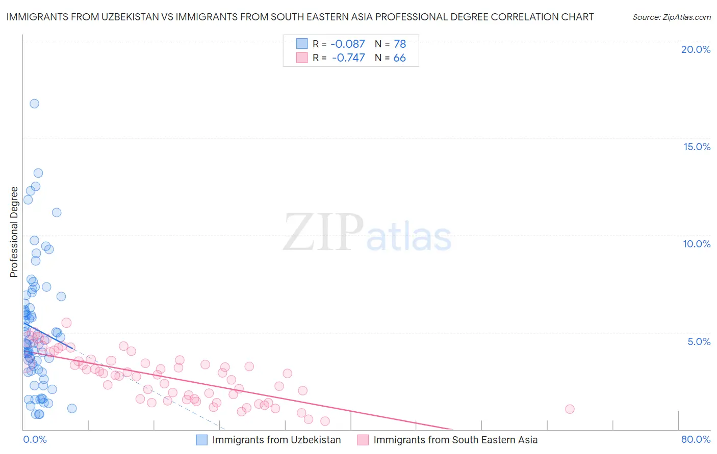 Immigrants from Uzbekistan vs Immigrants from South Eastern Asia Professional Degree