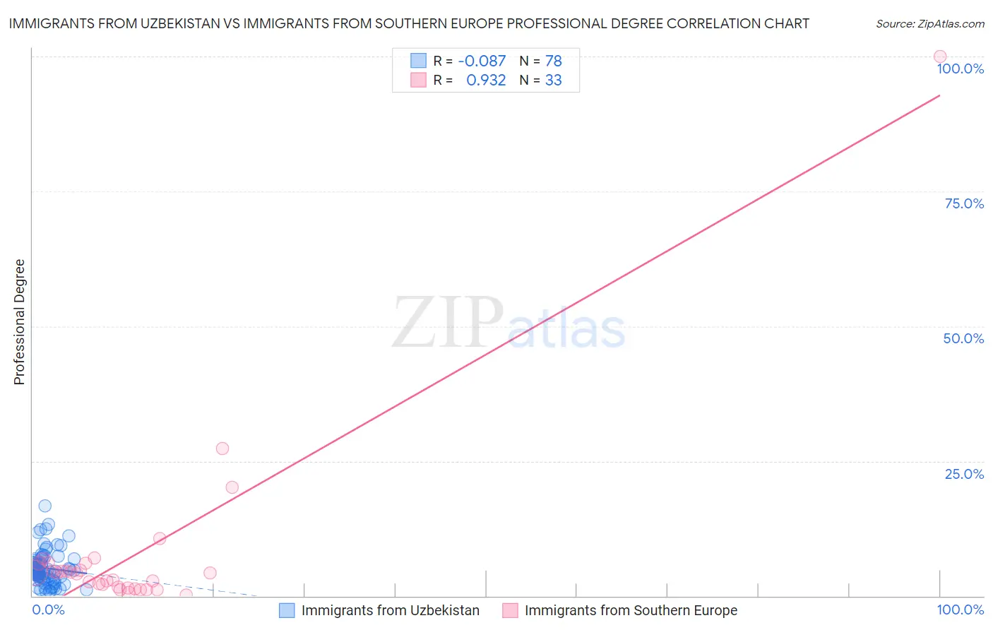 Immigrants from Uzbekistan vs Immigrants from Southern Europe Professional Degree