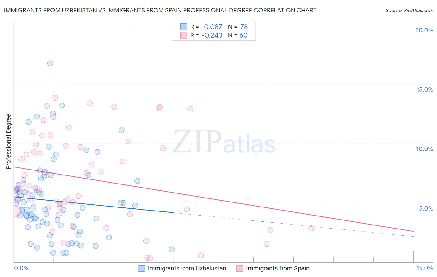 Immigrants from Uzbekistan vs Immigrants from Spain Professional Degree
