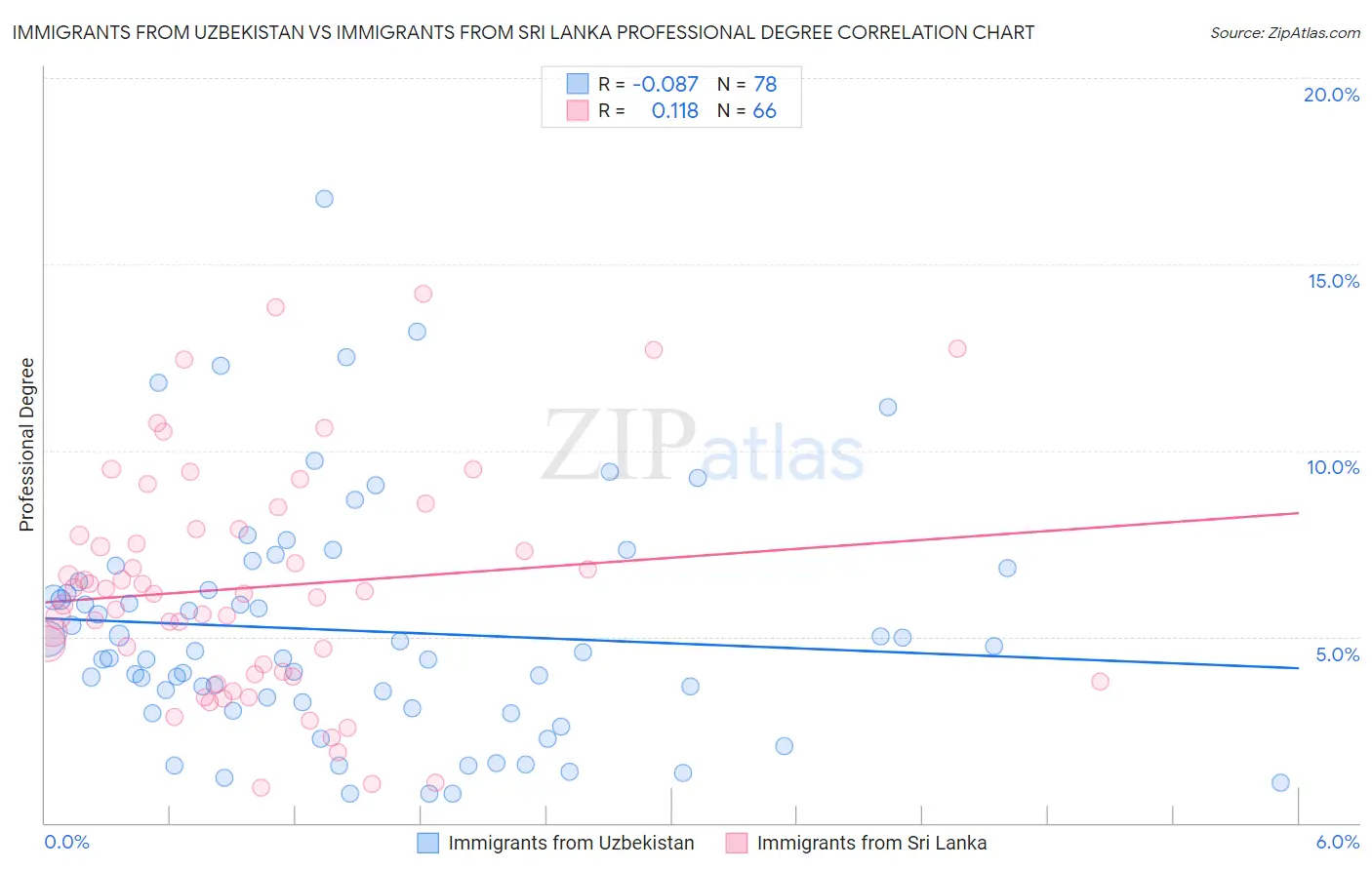 Immigrants from Uzbekistan vs Immigrants from Sri Lanka Professional Degree