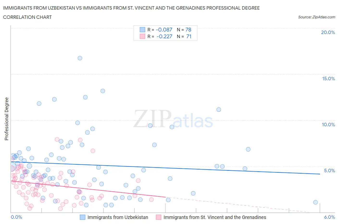 Immigrants from Uzbekistan vs Immigrants from St. Vincent and the Grenadines Professional Degree