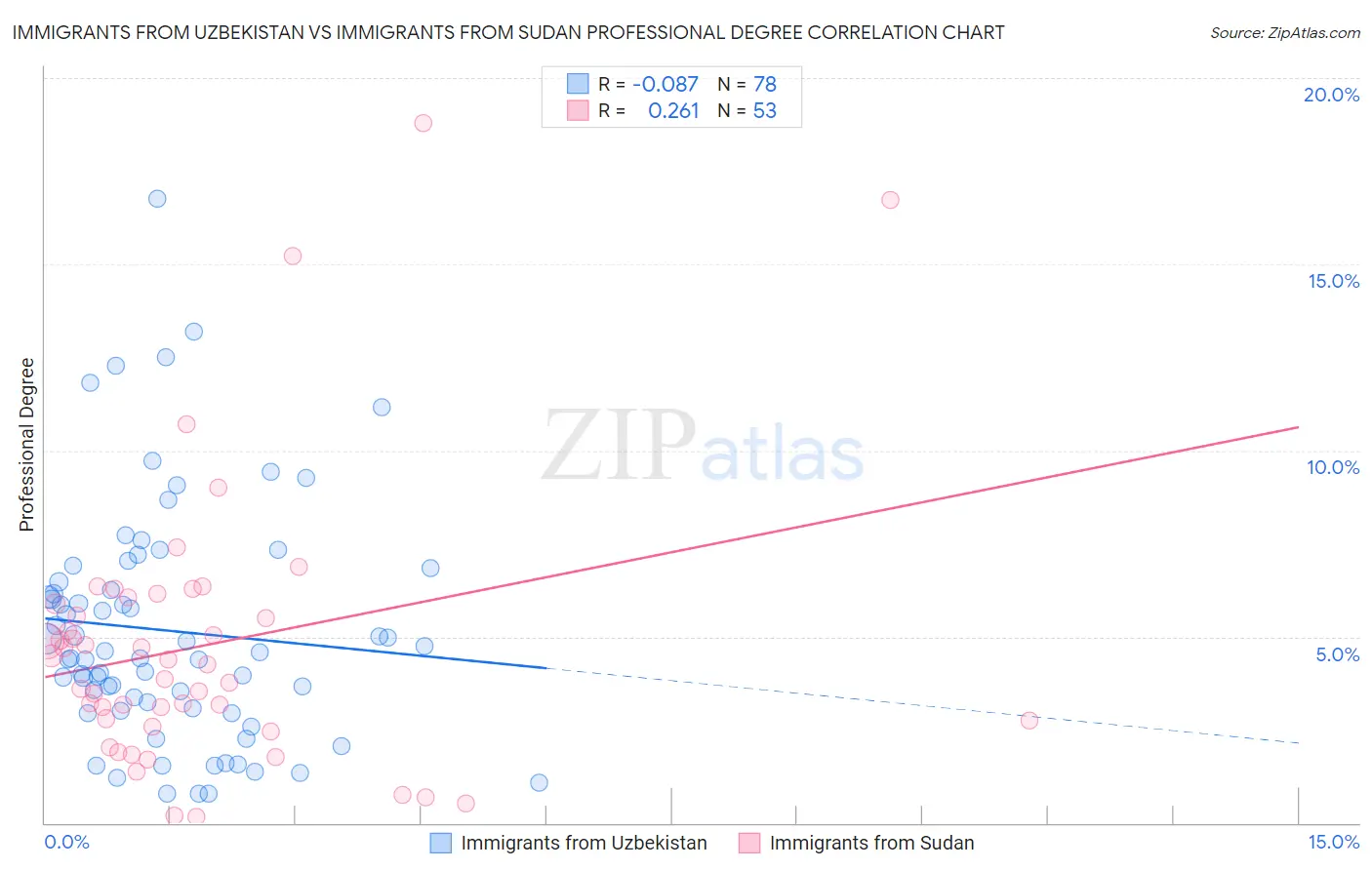 Immigrants from Uzbekistan vs Immigrants from Sudan Professional Degree