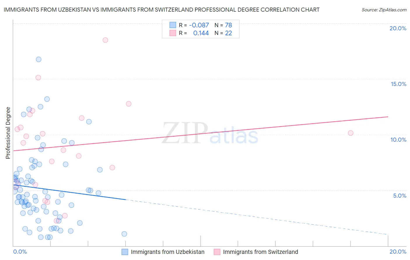 Immigrants from Uzbekistan vs Immigrants from Switzerland Professional Degree