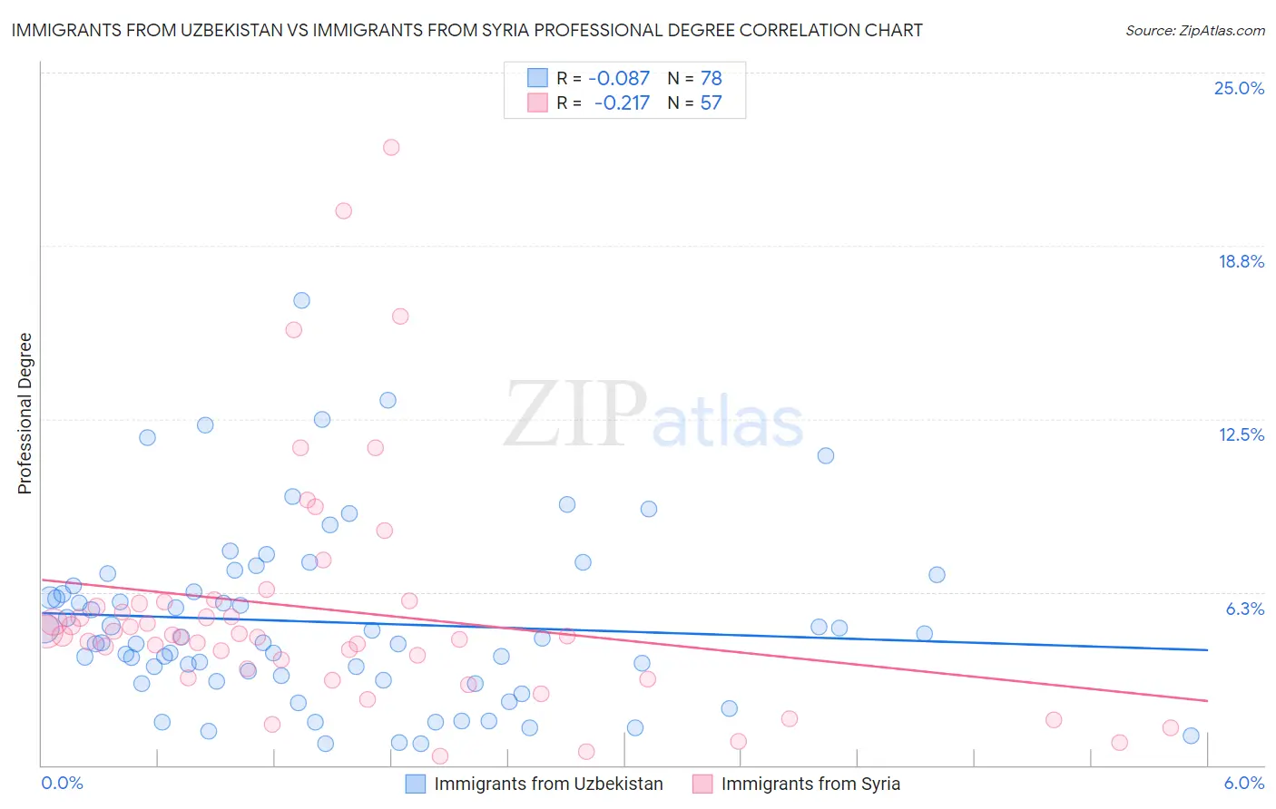 Immigrants from Uzbekistan vs Immigrants from Syria Professional Degree