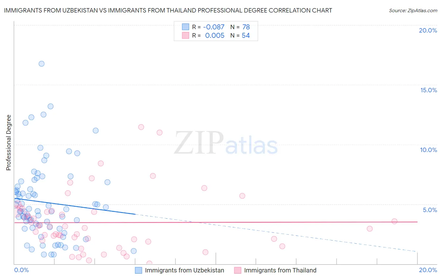 Immigrants from Uzbekistan vs Immigrants from Thailand Professional Degree
