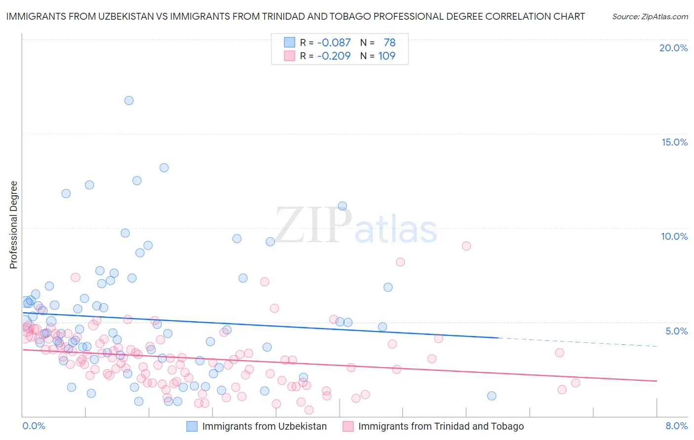 Immigrants from Uzbekistan vs Immigrants from Trinidad and Tobago Professional Degree