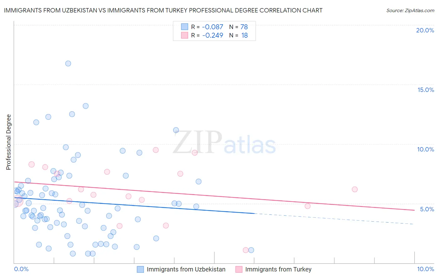Immigrants from Uzbekistan vs Immigrants from Turkey Professional Degree