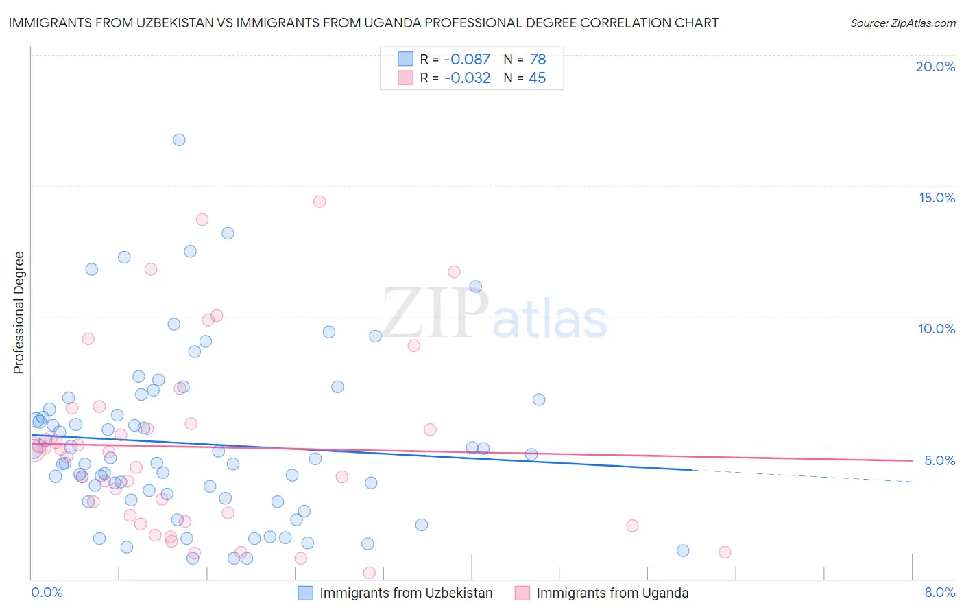 Immigrants from Uzbekistan vs Immigrants from Uganda Professional Degree