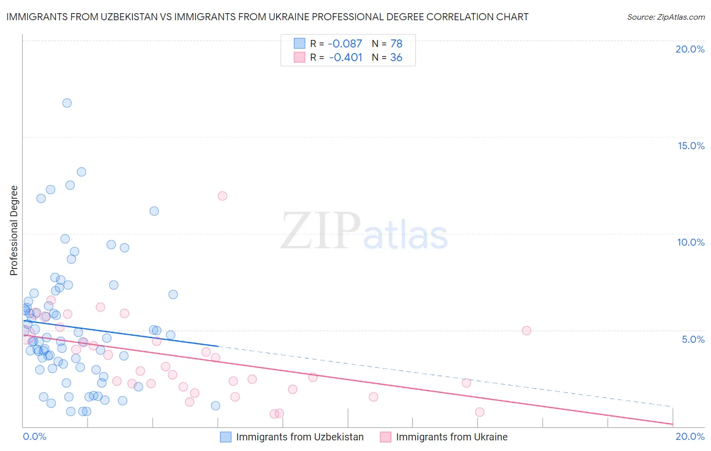 Immigrants from Uzbekistan vs Immigrants from Ukraine Professional Degree