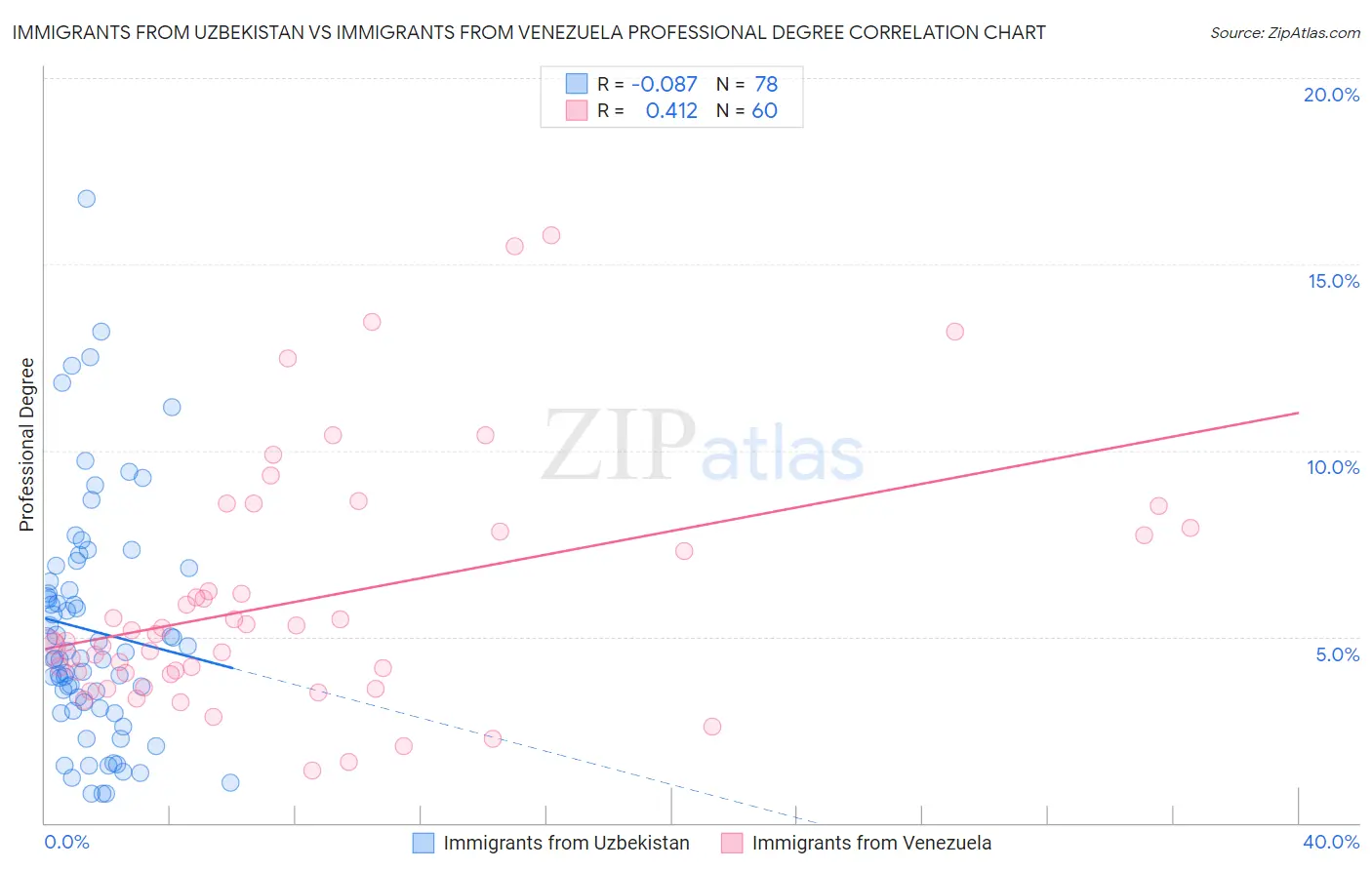 Immigrants from Uzbekistan vs Immigrants from Venezuela Professional Degree