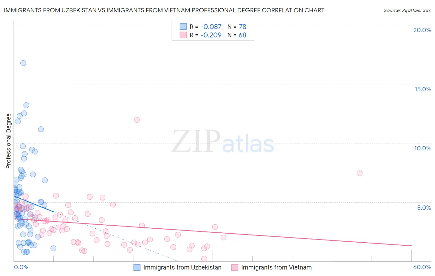 Immigrants from Uzbekistan vs Immigrants from Vietnam Professional Degree