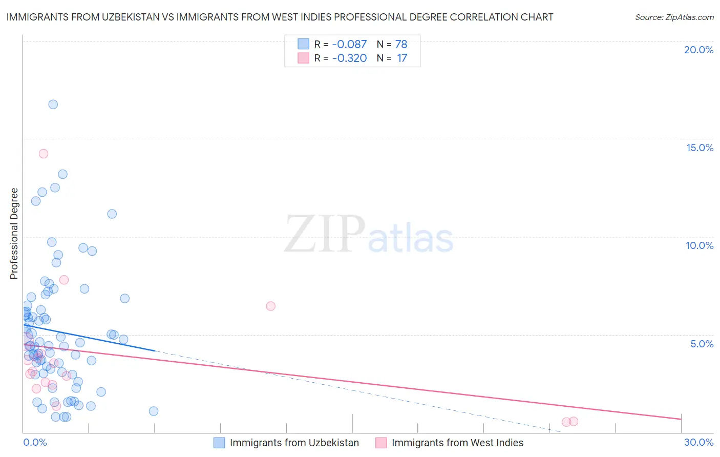 Immigrants from Uzbekistan vs Immigrants from West Indies Professional Degree