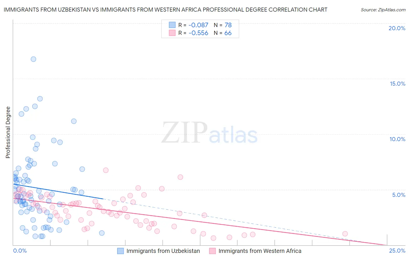 Immigrants from Uzbekistan vs Immigrants from Western Africa Professional Degree