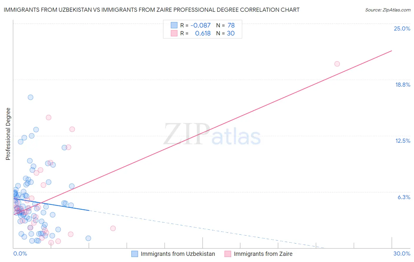 Immigrants from Uzbekistan vs Immigrants from Zaire Professional Degree