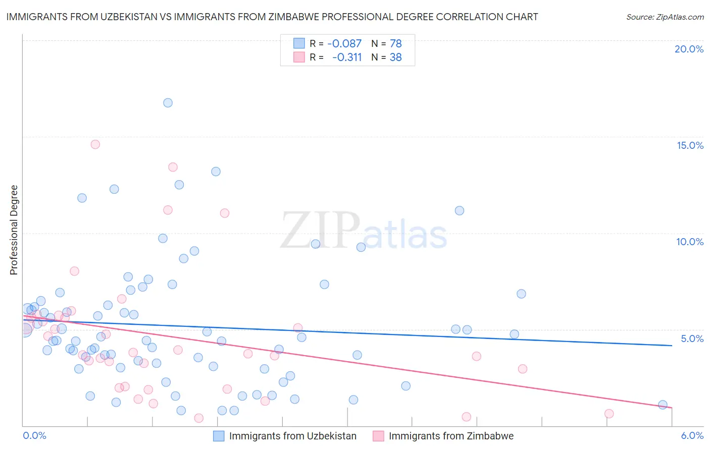 Immigrants from Uzbekistan vs Immigrants from Zimbabwe Professional Degree