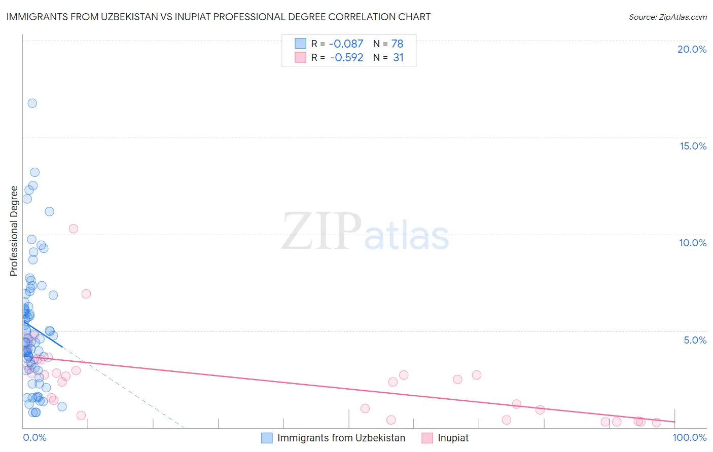 Immigrants from Uzbekistan vs Inupiat Professional Degree