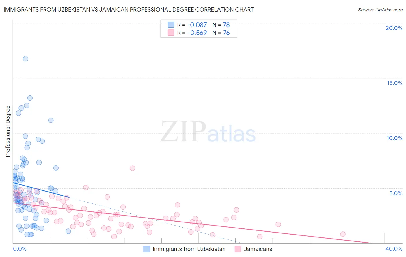 Immigrants from Uzbekistan vs Jamaican Professional Degree