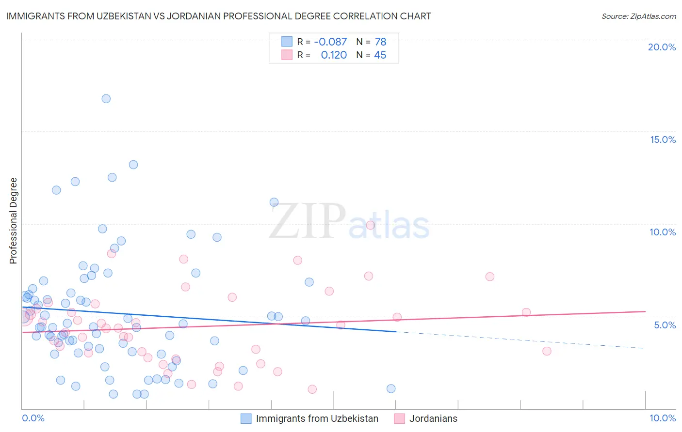 Immigrants from Uzbekistan vs Jordanian Professional Degree
