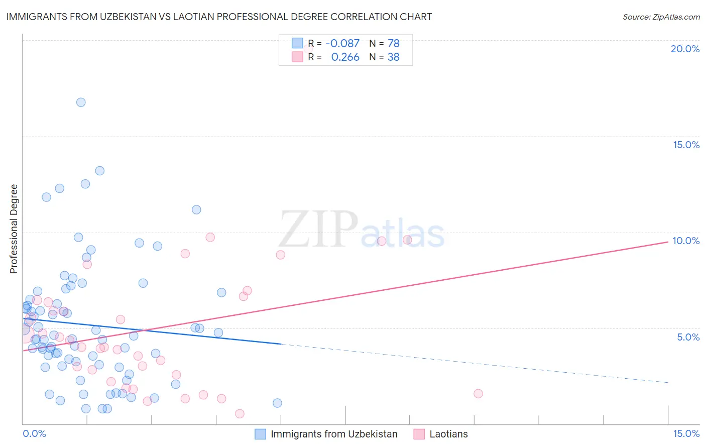 Immigrants from Uzbekistan vs Laotian Professional Degree