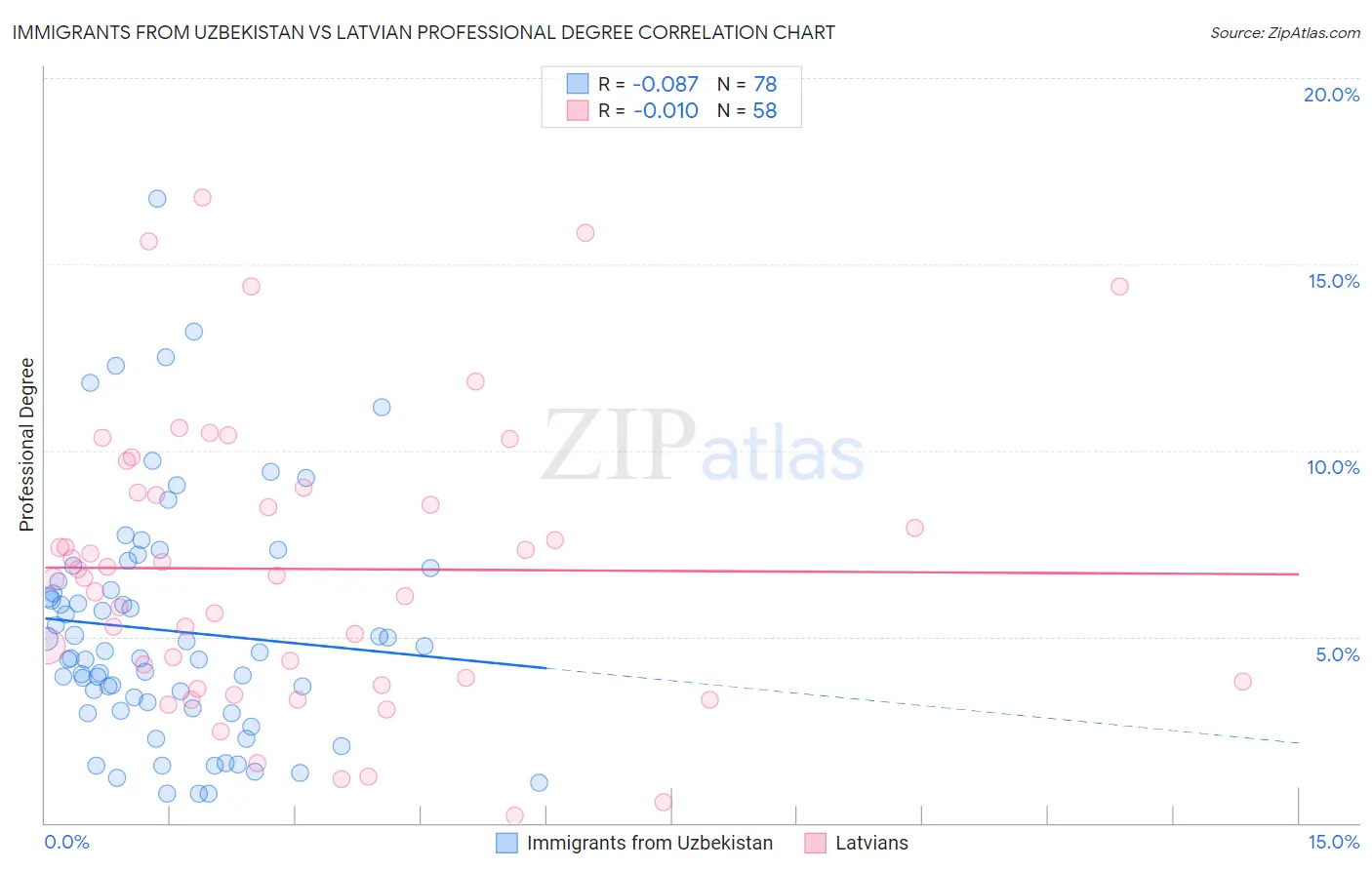 Immigrants from Uzbekistan vs Latvian Professional Degree
