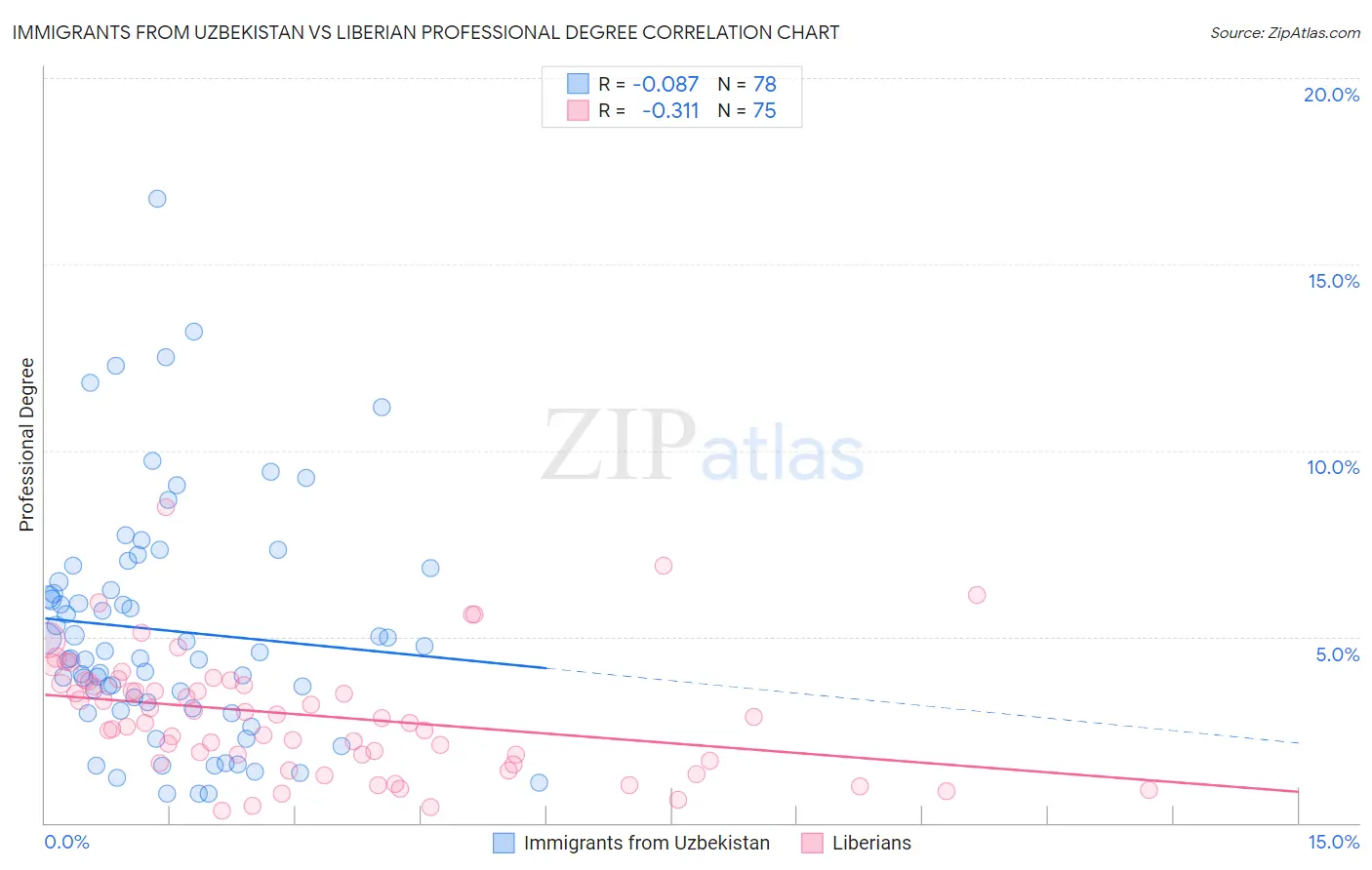 Immigrants from Uzbekistan vs Liberian Professional Degree