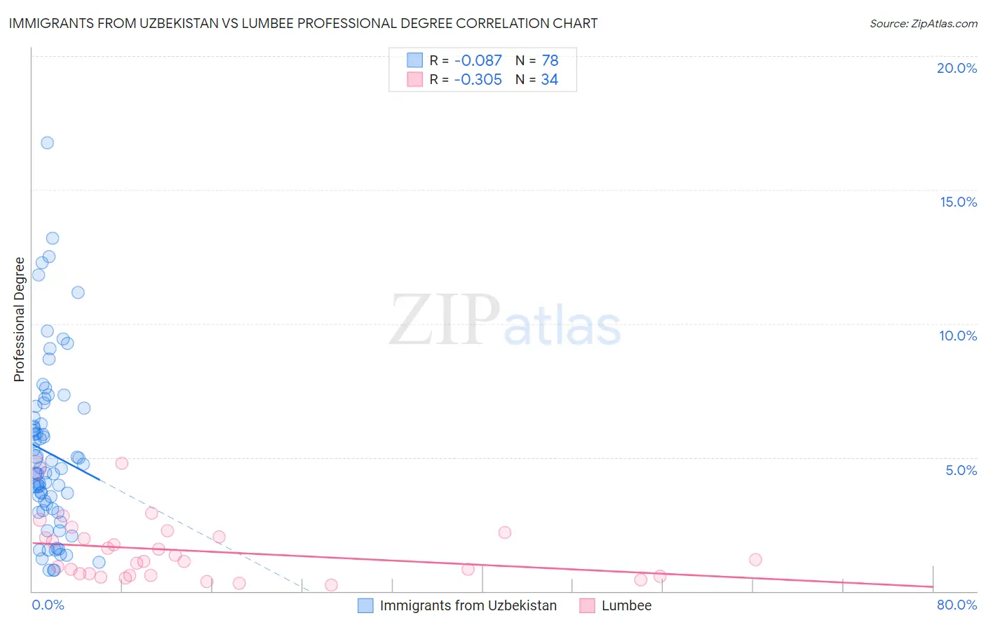 Immigrants from Uzbekistan vs Lumbee Professional Degree