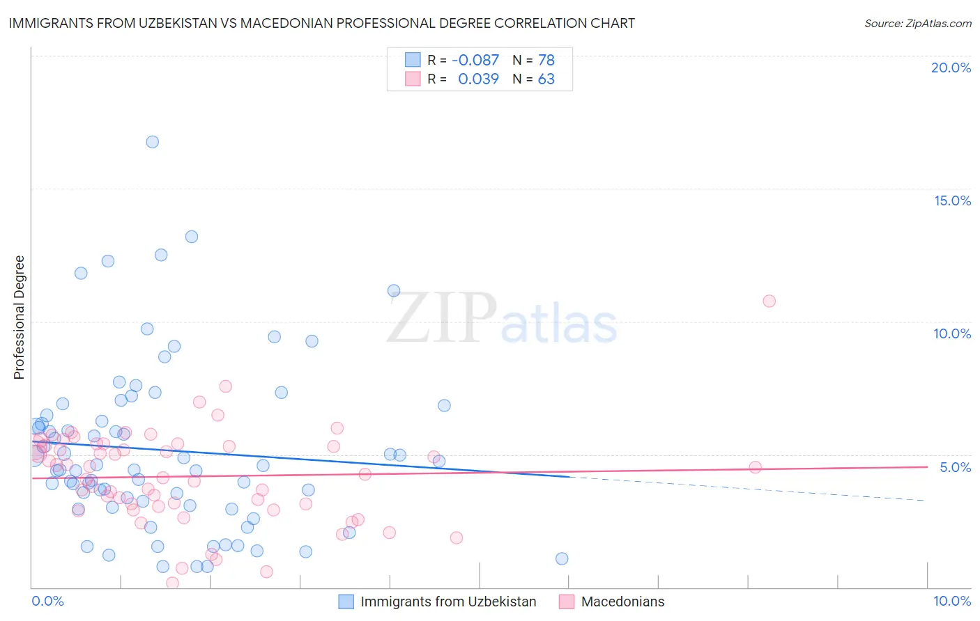 Immigrants from Uzbekistan vs Macedonian Professional Degree