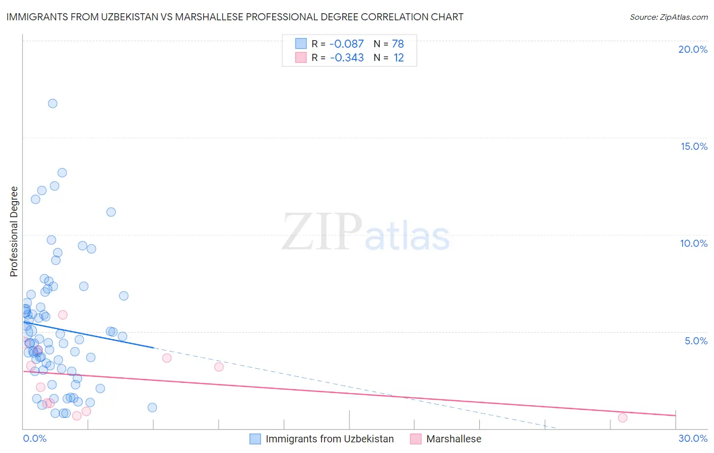 Immigrants from Uzbekistan vs Marshallese Professional Degree
