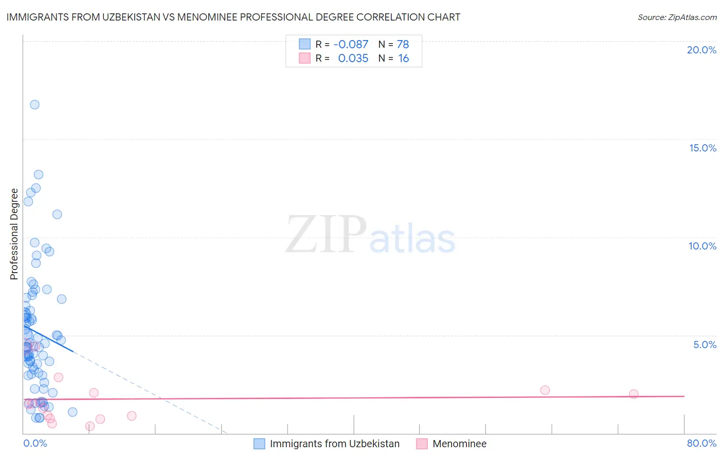 Immigrants from Uzbekistan vs Menominee Professional Degree