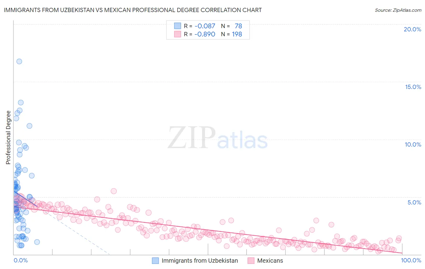 Immigrants from Uzbekistan vs Mexican Professional Degree