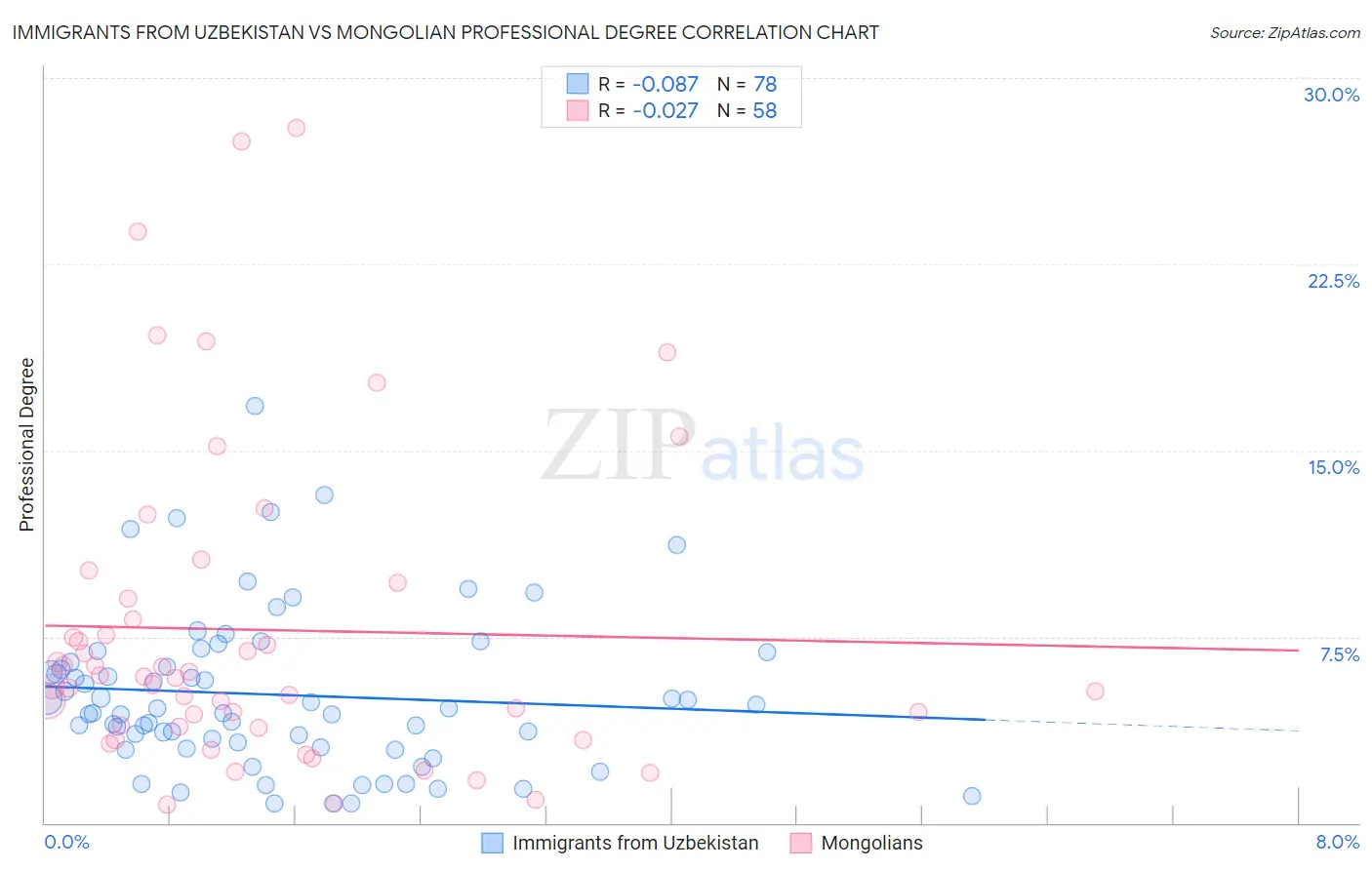 Immigrants from Uzbekistan vs Mongolian Professional Degree