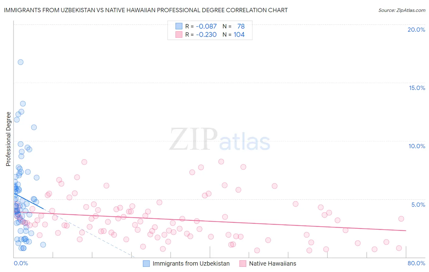 Immigrants from Uzbekistan vs Native Hawaiian Professional Degree