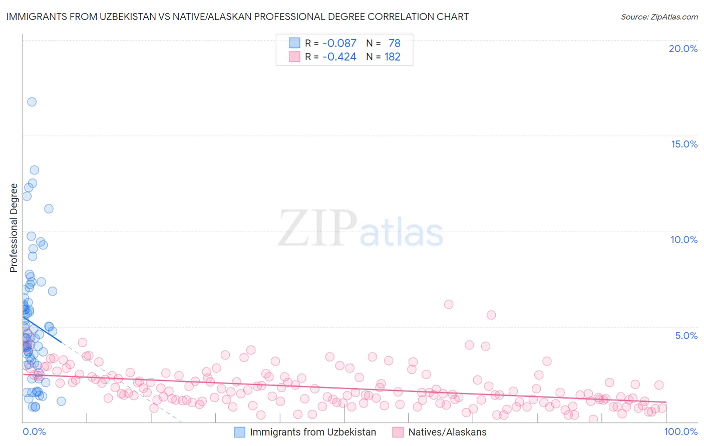 Immigrants from Uzbekistan vs Native/Alaskan Professional Degree