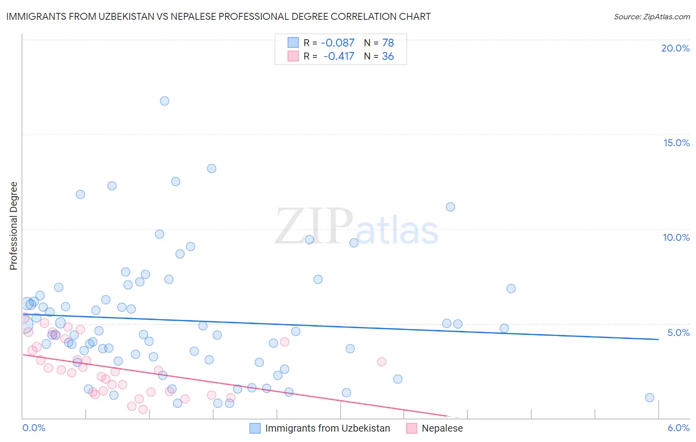 Immigrants from Uzbekistan vs Nepalese Professional Degree