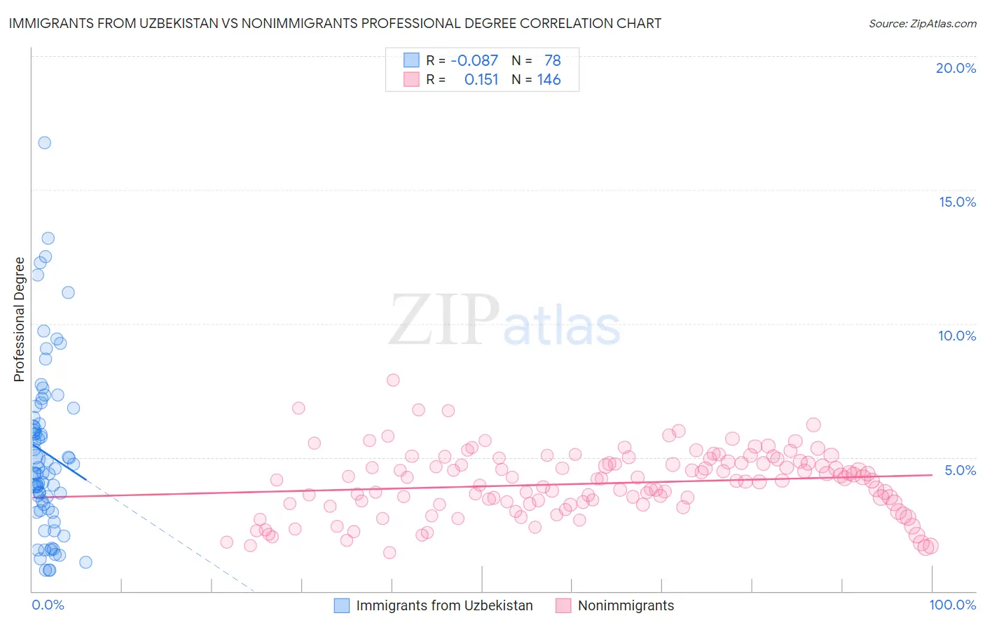 Immigrants from Uzbekistan vs Nonimmigrants Professional Degree