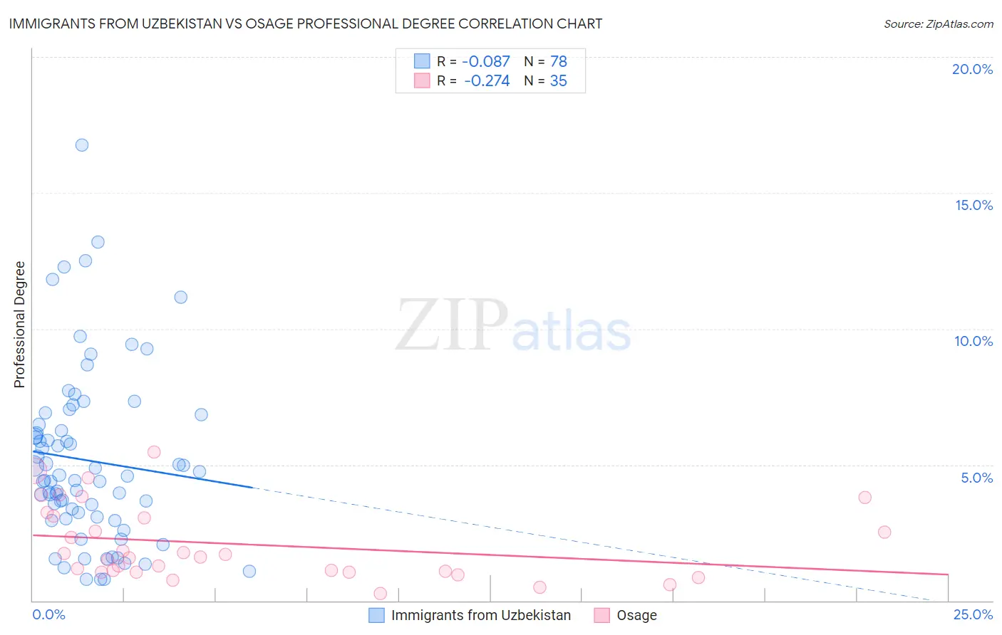 Immigrants from Uzbekistan vs Osage Professional Degree