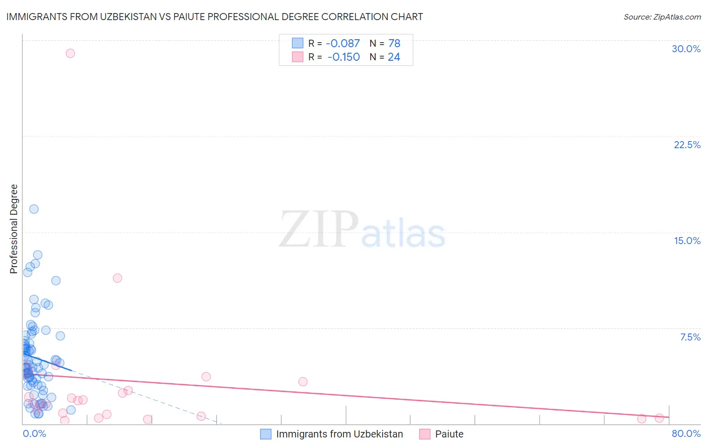 Immigrants from Uzbekistan vs Paiute Professional Degree