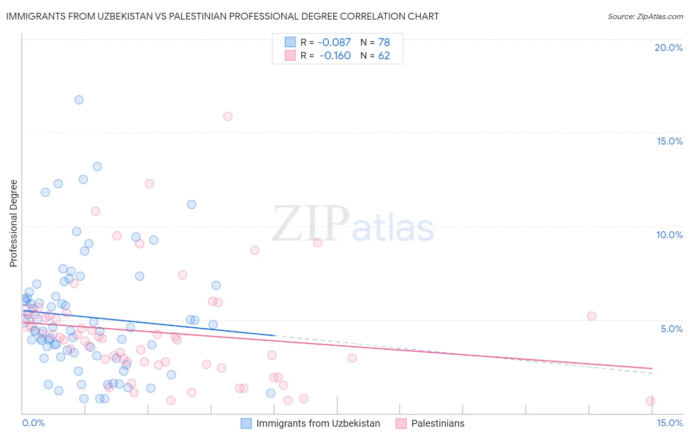 Immigrants from Uzbekistan vs Palestinian Professional Degree