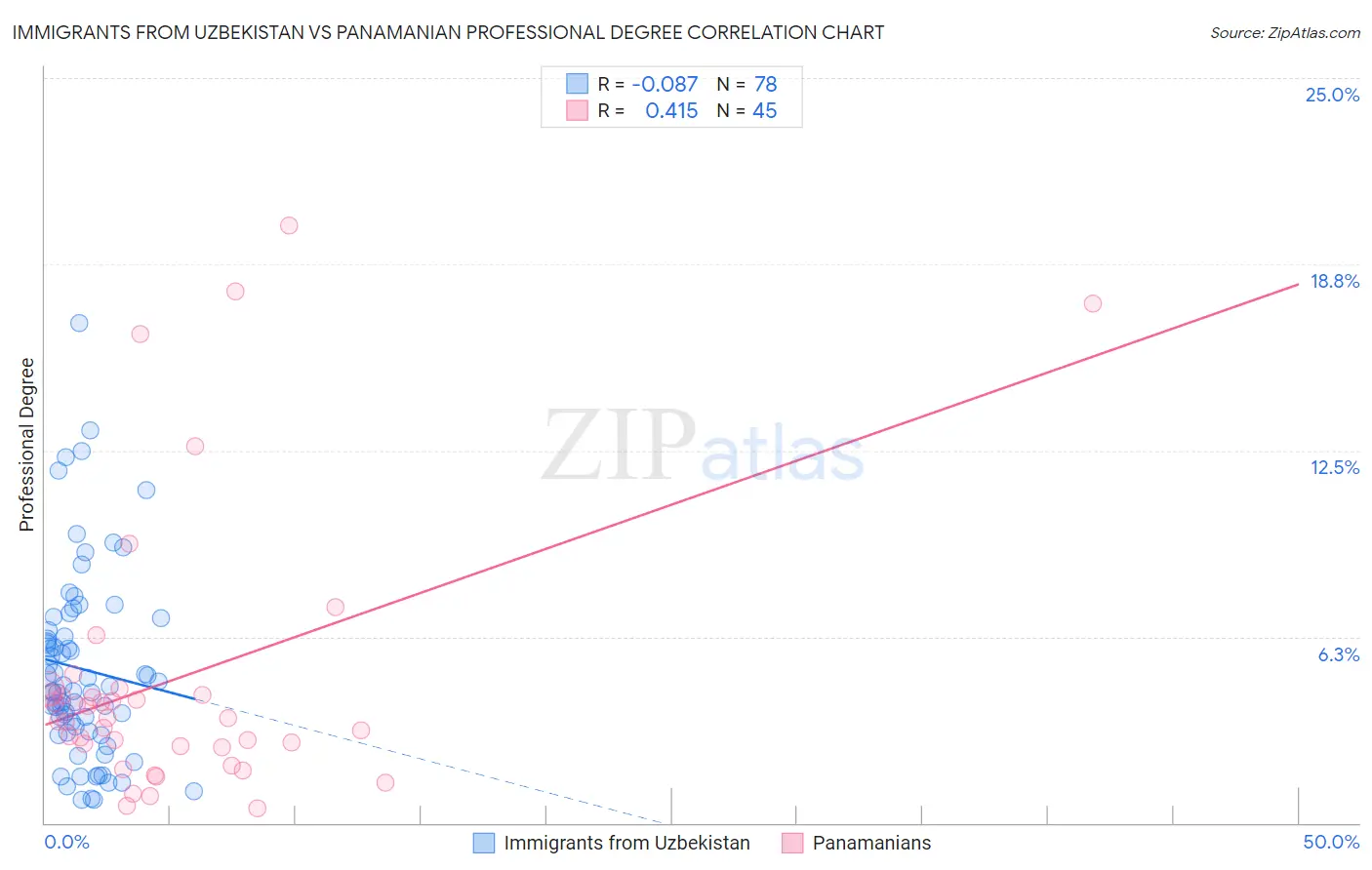 Immigrants from Uzbekistan vs Panamanian Professional Degree