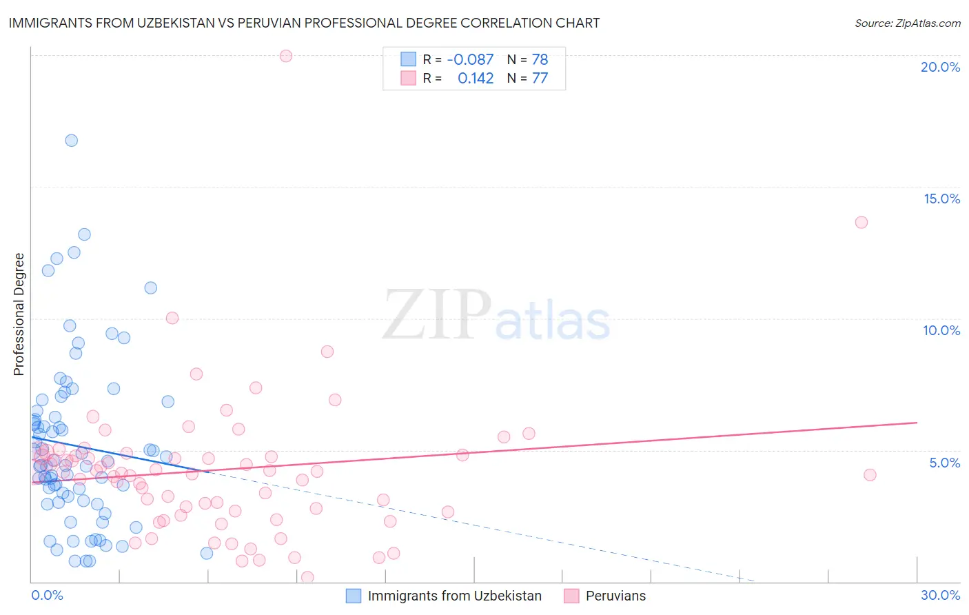 Immigrants from Uzbekistan vs Peruvian Professional Degree
