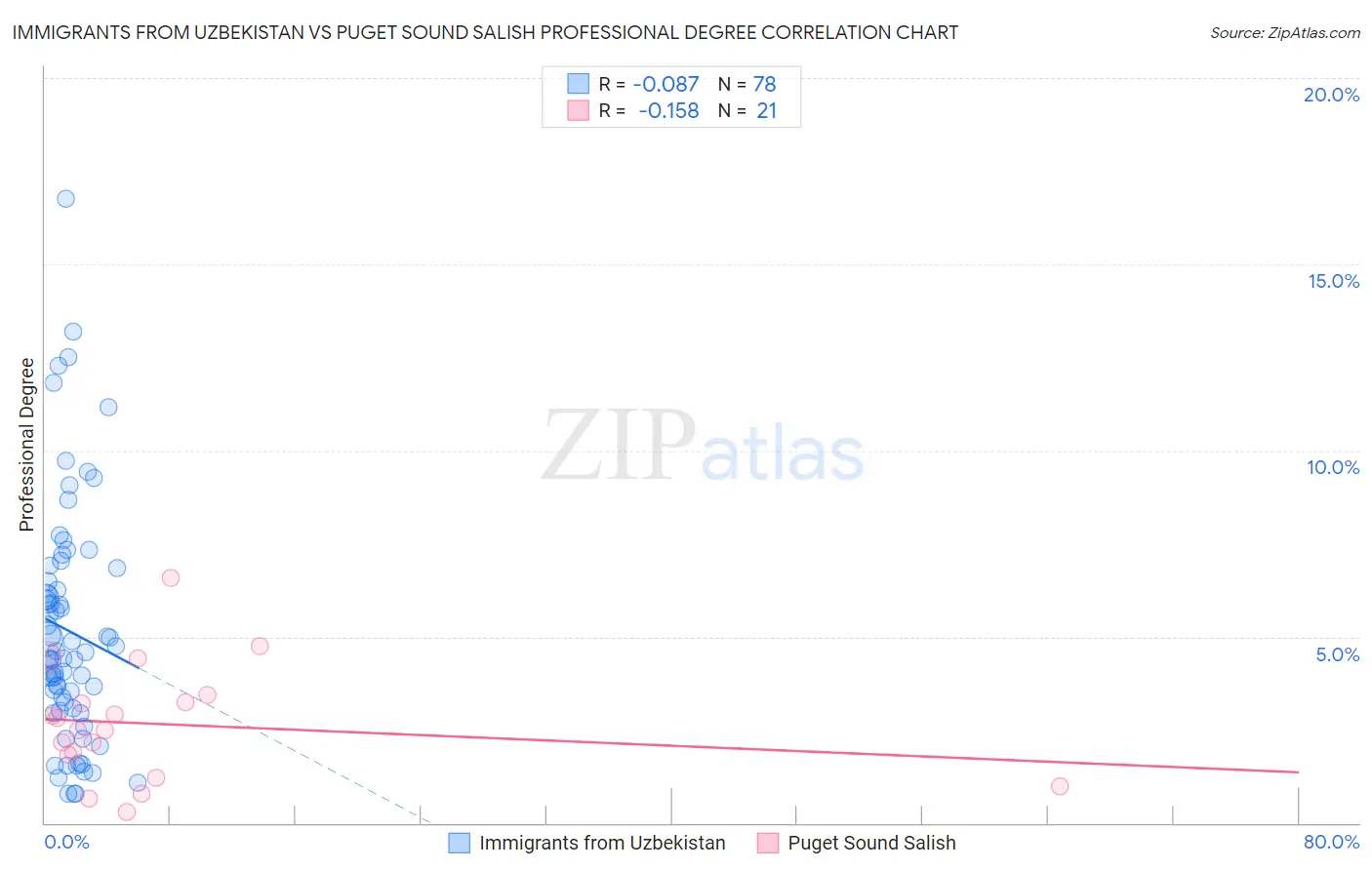 Immigrants from Uzbekistan vs Puget Sound Salish Professional Degree